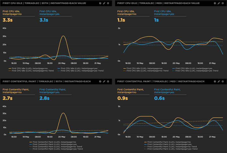 The charts in SpeedCurve so far show promise, though nothing conclusive. First CPU Idle has been 100ms faster with instant page at the median, and 200ms faster at the 95th percentile. First Contentful Paint has been 300ms faster at the median, but 100ms slower at the 95th percentile.