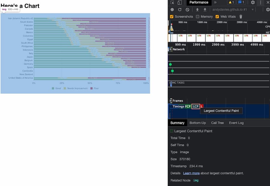 Using an img element to load the chart results in the LCP metric being attribute to the image now, not the much smaller h1 element.