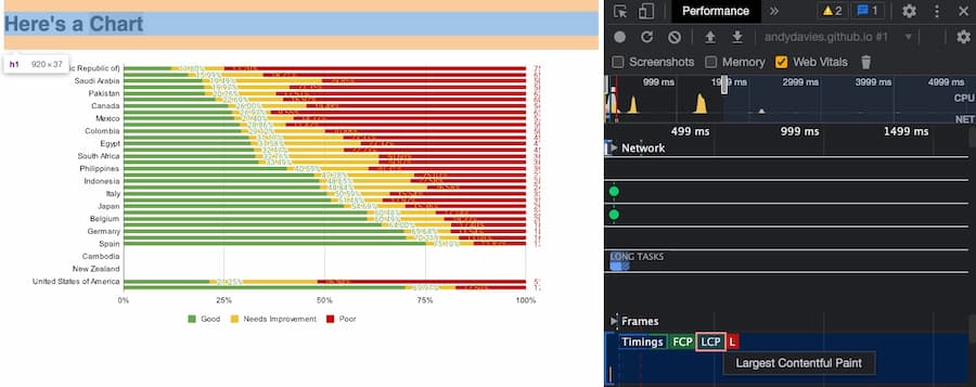 The chart is loaded as an svg element, which LCP does not report on. So instead, it reports the much smaller h1 element.