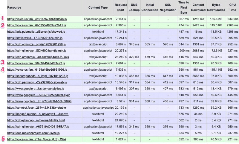 Looking at the request details in WebPageTest, and sorting by CPU Time, shows that first-party scripts make up five of the top 20 offenders. 
