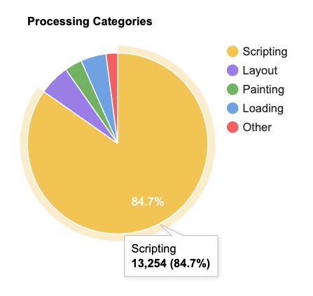 WebPageTest's processing breakdown shows that JavaScript related work accounted for 13,254ms, or 84.7% of all work during the page load.