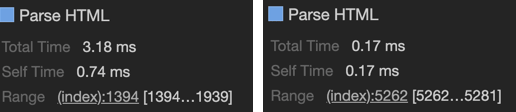 Before the changes, the browser stopped parsing at line 1939 of the HTML, when it encountered the inline script and stayed there for over a second. After the change, it was able to parse through line 5281.