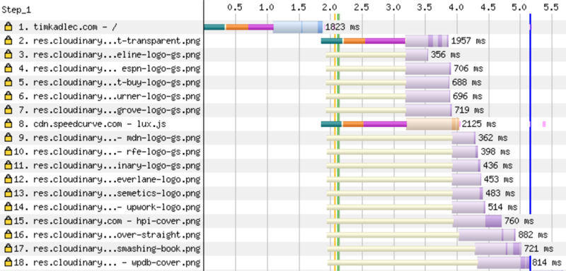 Request #2 shows the cost of connecting to res.cloudinary.com (the green, orange and purple bars). Because of that delay, the request doesn't complete until ~3.8s and the final image (request #18) doesn't arrive until ~5.1s.
